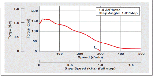 图 1 双极恒流步进马达的扭矩/速度曲线