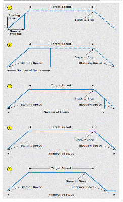 图 4 5 种加速/减速情况