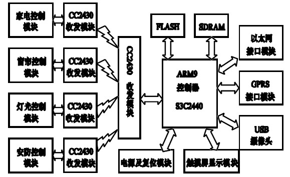 图2 系统硬件电路框图。
