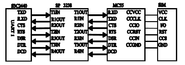 图3 ARM 控制器与GPRS 模块连接图。