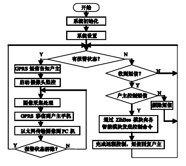 图4 系统主程序流程
