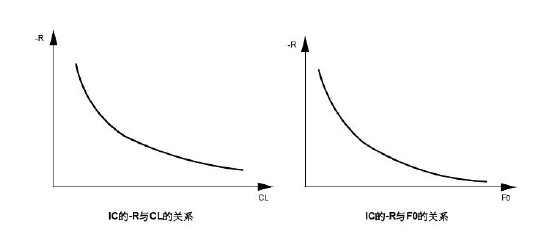 IC的-R与CL的关系图