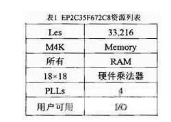 表1列出了该款FPGA的所有资源特性