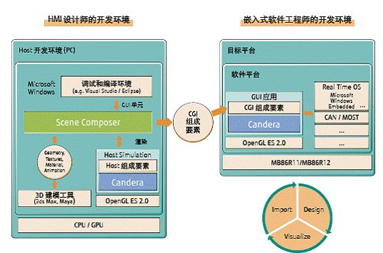 如何配置.NET开发环境以优化网站开发架构？