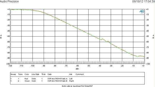 图2: ADC THD+N ratio vs input level with 1KHZ input