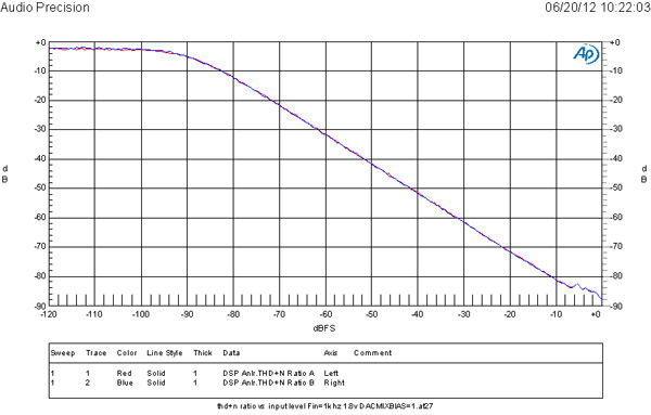 图3: DAC THD+N ratio vs input level with 1KHZ input