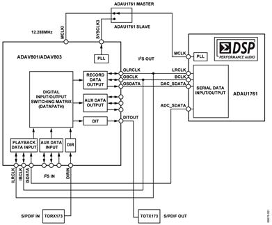 图1所示电路将音频编解码器 ADAV801 或 ADAV803 连接到 ADAU1761等SigmaDSP器件