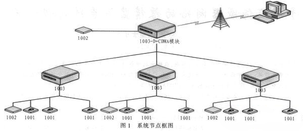 基于无线传感器网络的粮情监测系统的设计与实现
