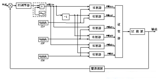 图5 逆变器单相控制系统框图