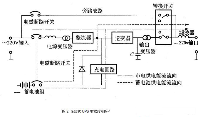 不间断电源工作原理框图如图2