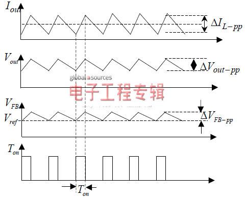 图2:Hyper Speed Control控制环路定时如果反馈电压低于基准电压，则触发导通时间开始。