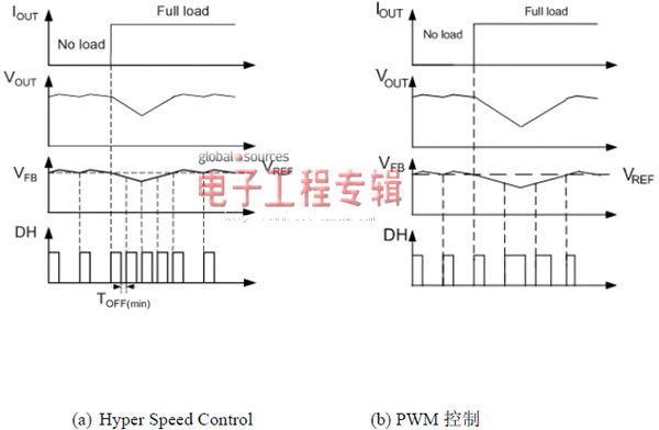 图4:Hyper Speed Control和PWM控制的瞬态响应典型波形
