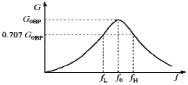 图2 带通特性曲线