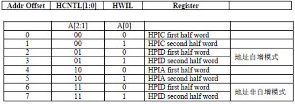 表2:HPI寄存器地址映射