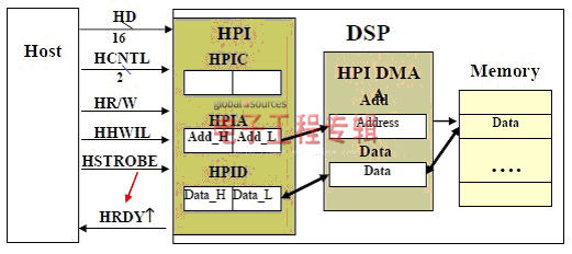 图3:HPI读写数据流