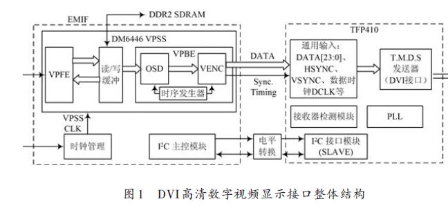 基于DM6446 中的高清数字视频显示接口设计方案