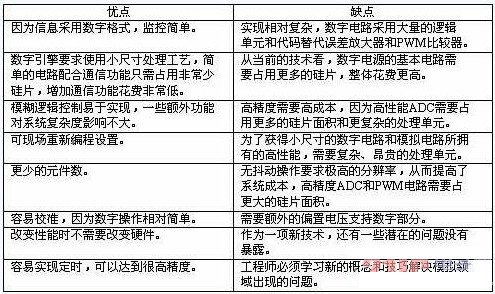 模拟电源被数字电源取代的因素分析