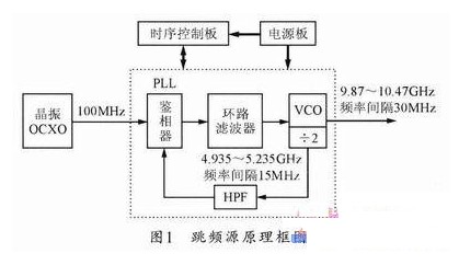 基于HMC704LP4的一种X波段跳频源的设计方案