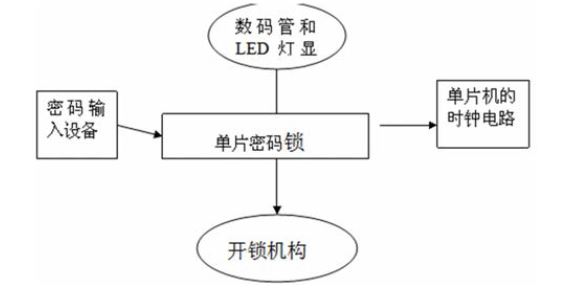 一种简单的基于51单片机的电子密码锁设计