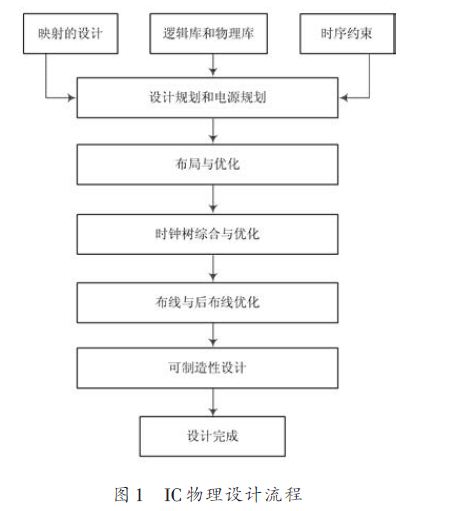 无线火灾监测系统中微处理器芯片的物理设计