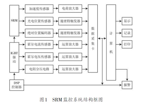 基于虚拟仪器的开关磁阻电机监控系统设计方案