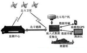 监测终端嵌入式数据采集仪设计