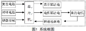 基于直流电机调速与测速系统设计方案