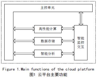 基于云平台的移动应用软件智能监控与支撑技术研究