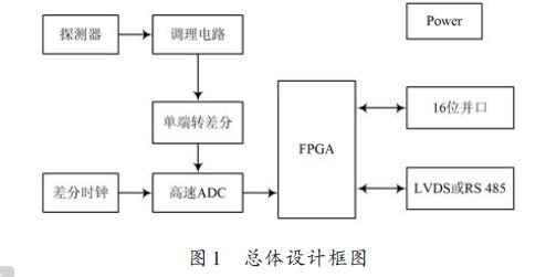 基于FPGA的数字核脉冲分析器硬件设计方案