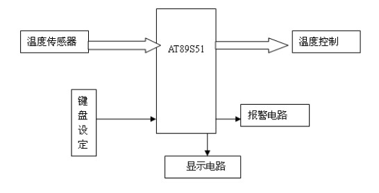 基于51单片机两路温度控制器的设计方案