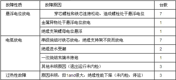 电压互感器与电流互感器常见故障及处理