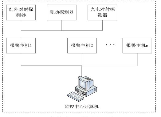 基于RS485总线的智能小区周界防越报警系统的设计