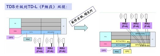 TD/LTE双模应用