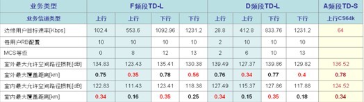 F频段可以更好的满足小区边缘覆盖的速率需求