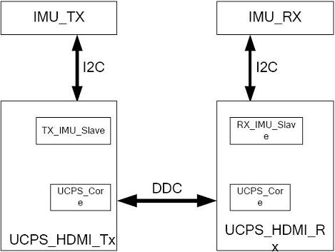 UCPS HDMI通信架构示意图