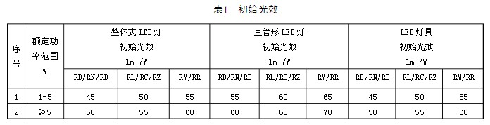 DB3502/Z 007-2010《LED室内照明产品》