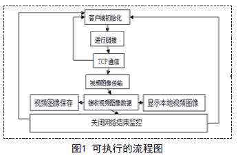 基于labview的视频远程控制系统