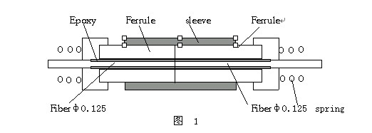 光纤连接器原理和分类