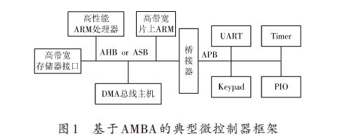 基于AMBA-AHB总线的SDRAM控制器的计方案