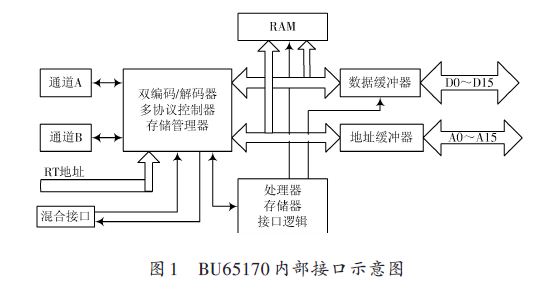 基于DSP系统的1553B总线RT设计