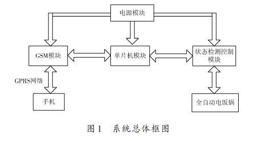 一种全自动电饭锅远程智能控制系统的设计方案