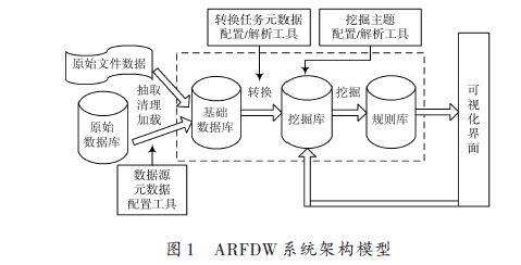 基于关联规则的医生诊疗数据挖掘系统的实现