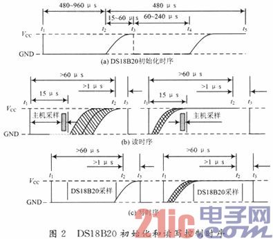 初始化时序