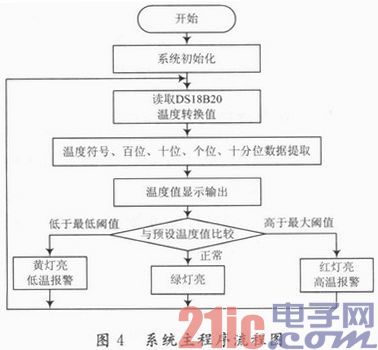 系统主程序流程