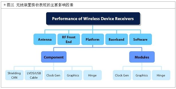 无线接收装置的主要影响因素