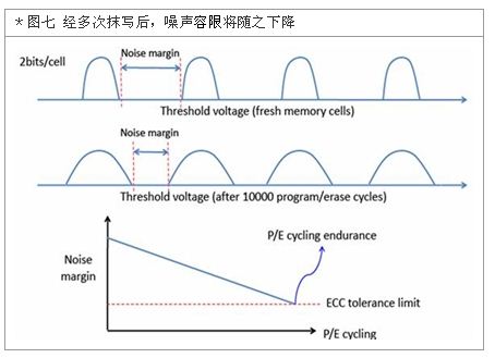 噪声容限随之降低