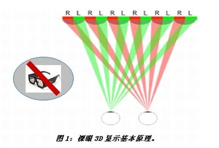 裸眼3D显示的基本原理