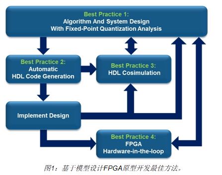 通过FPGA在环仿真加速验证