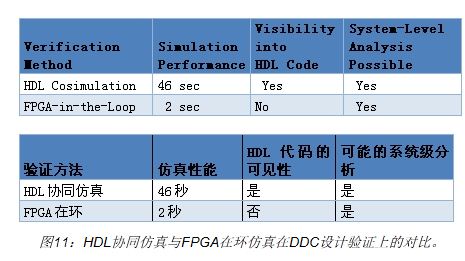 对比了HDL协同仿真和FPGA在环仿真这两种用于DDC设计的验证方法