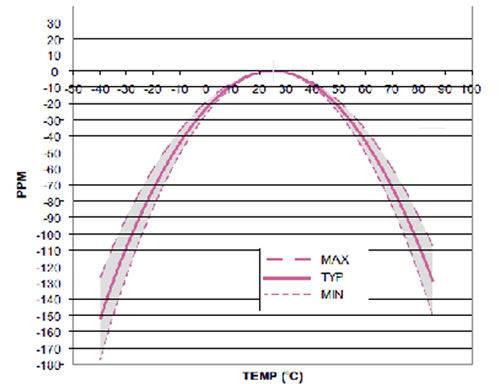 典型的32.768 kHz频率误差对温度曲线